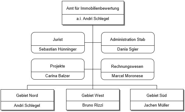 Organigramm