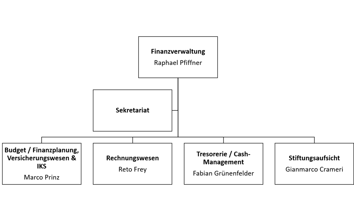 Organigramm