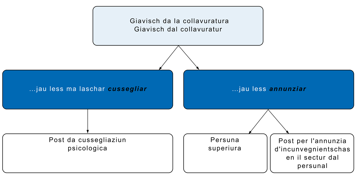 Schema RM