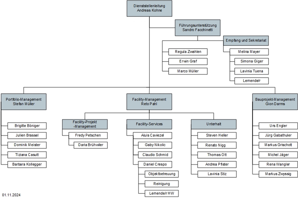 Organigramm