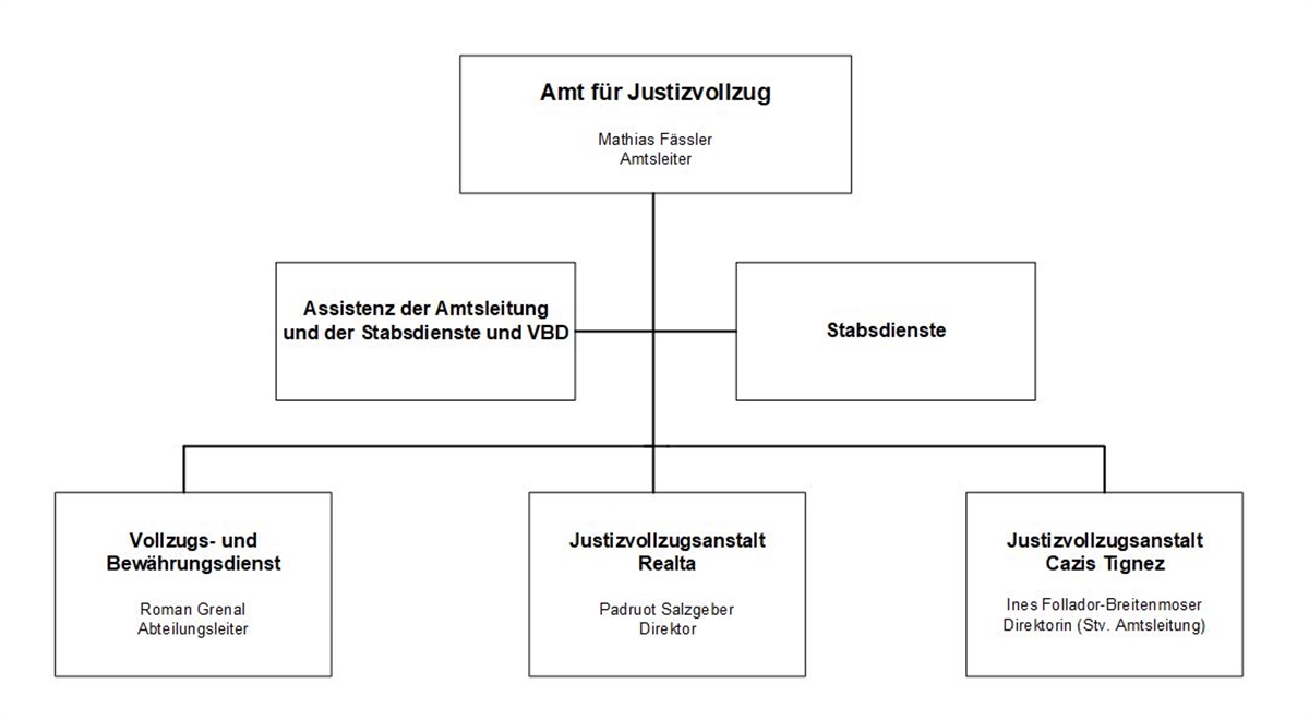 Organigramm AJV