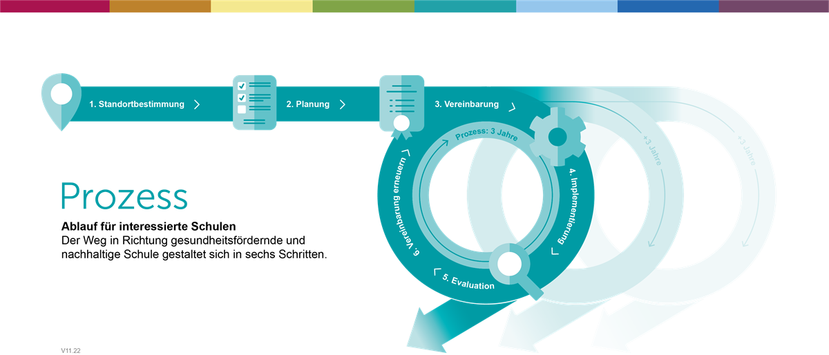 schulnetz21 Prozessbeschreibung