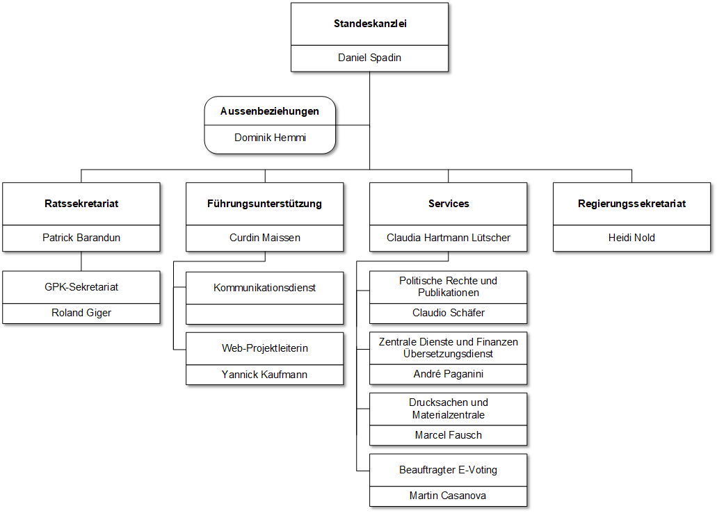 Organigramm Standeskanzlei Graubünden