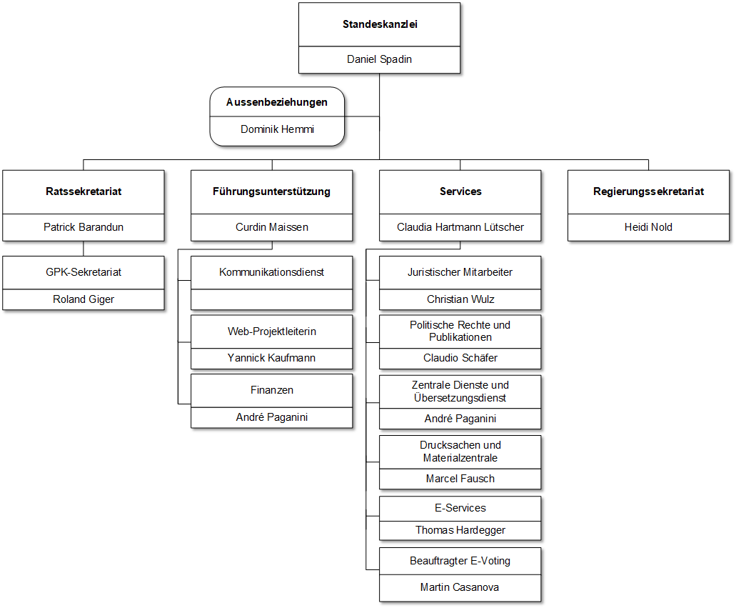 Organigramm Standeskanzlei Graubünden