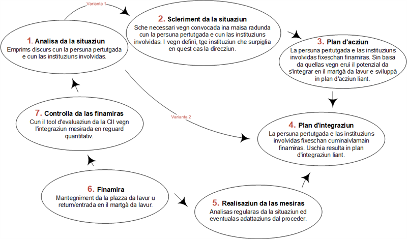 Procedere CII