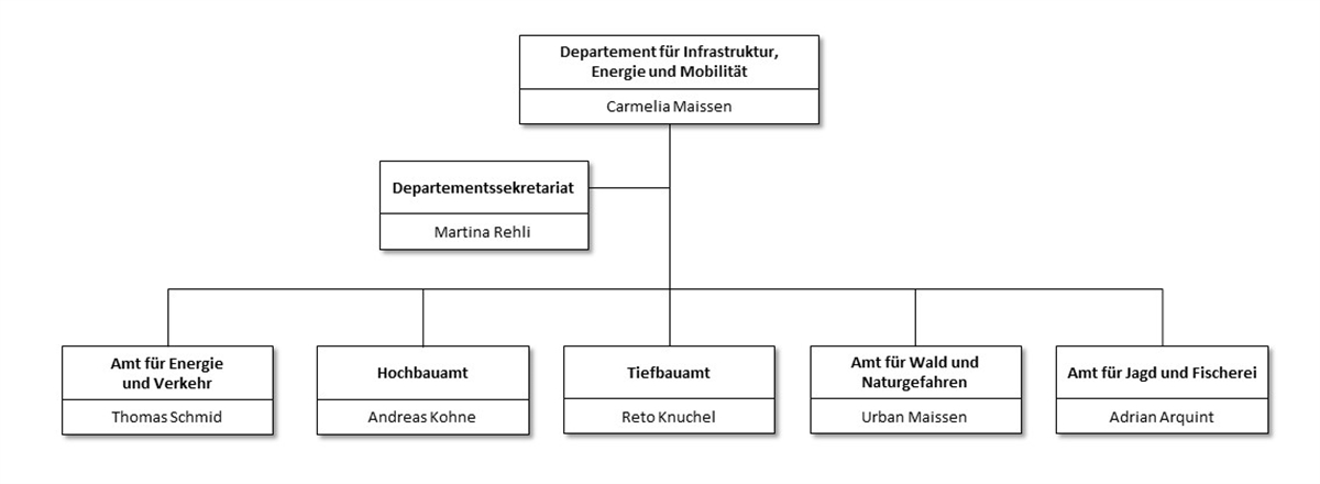 Organigramm Departement 01.09.2024 DE