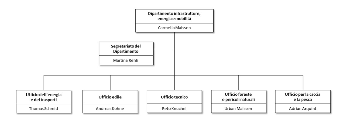 Organigramm Departement IT 01.09.2024