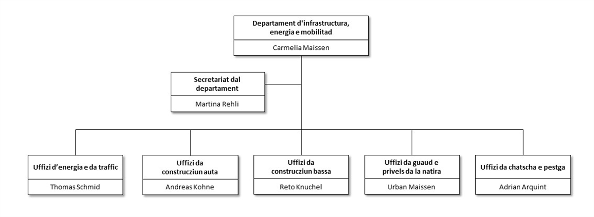 Organigramm Departement RM 01.09.2024