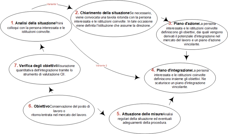 Procedere